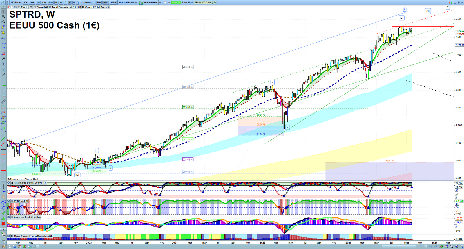 S&P 500 weekly technical analysis chart reviewing price action, trend context and market structure